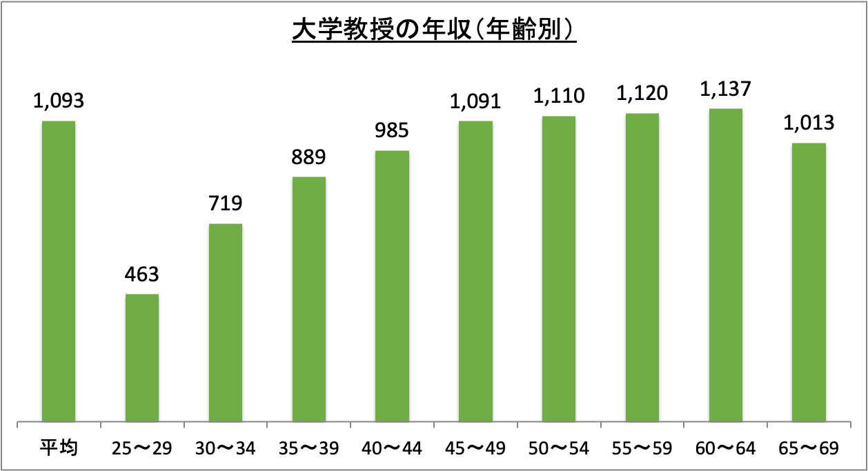 大学教授の年収（年齢別）_r6