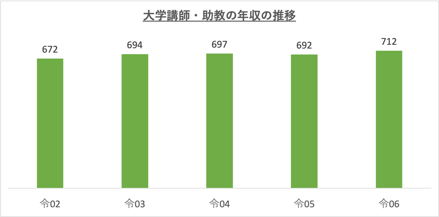 大学講師・助教の年収の推移_r6