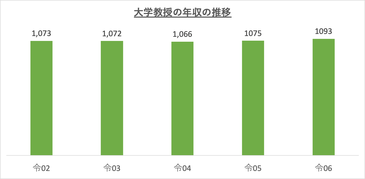 大学教授の年収の推移_r6
