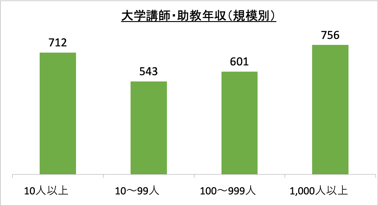 大学講師・助教の年収（規模別）_r6