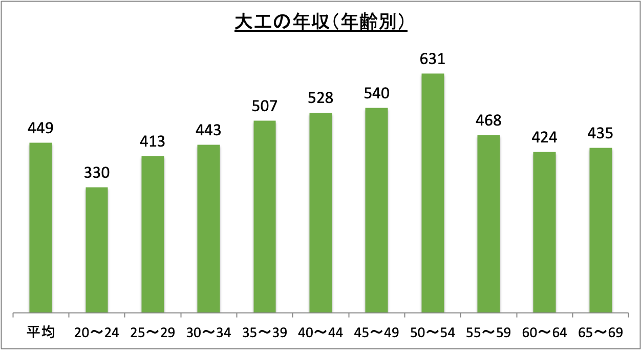 大工の年収(年齢別)_r6
