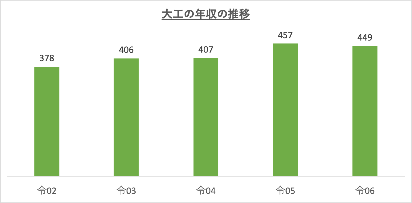 大工の年収の推移_r6