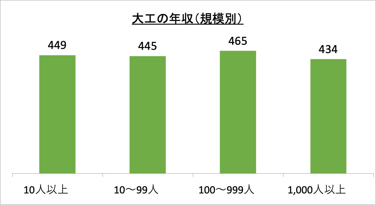 大工の年収(規模別)_r6