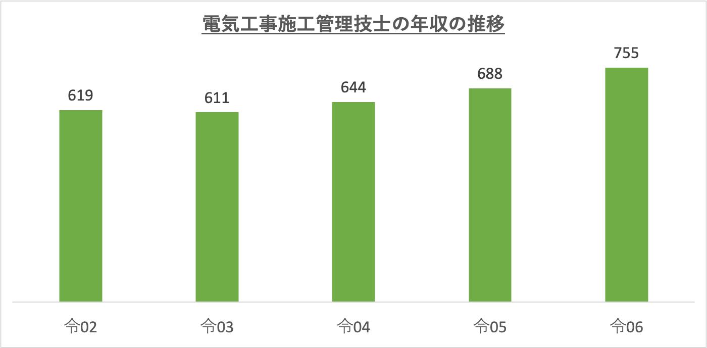 電気工事施工管理技士の年収の推移_r6