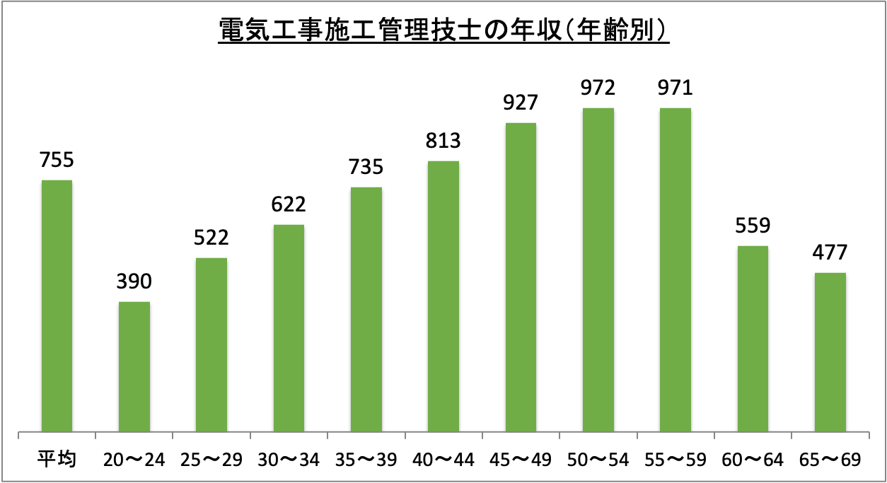 電気工事施工管理技士の年収(年齢別)_r6