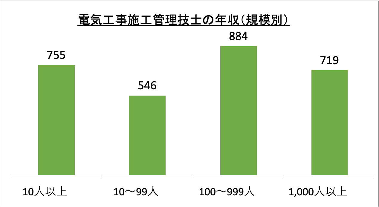 電気工事施工管理技士の年収(規模別)_r6