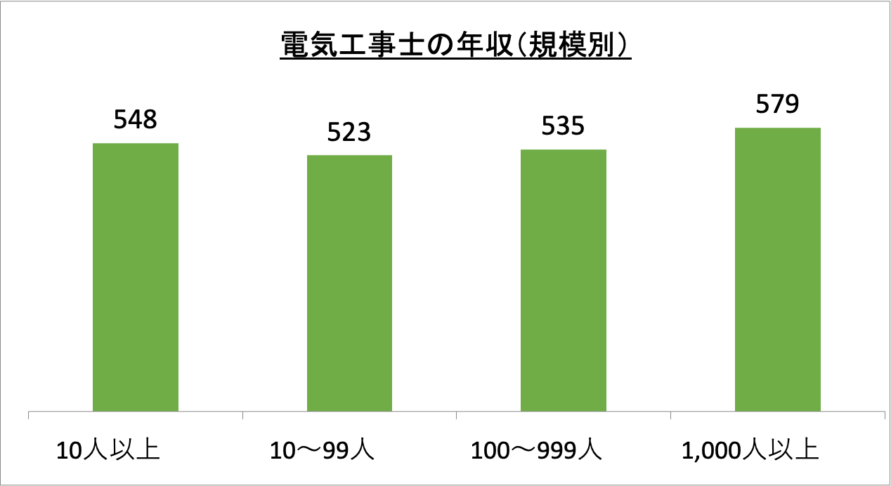 電気工事士の年収（規模別）_r6