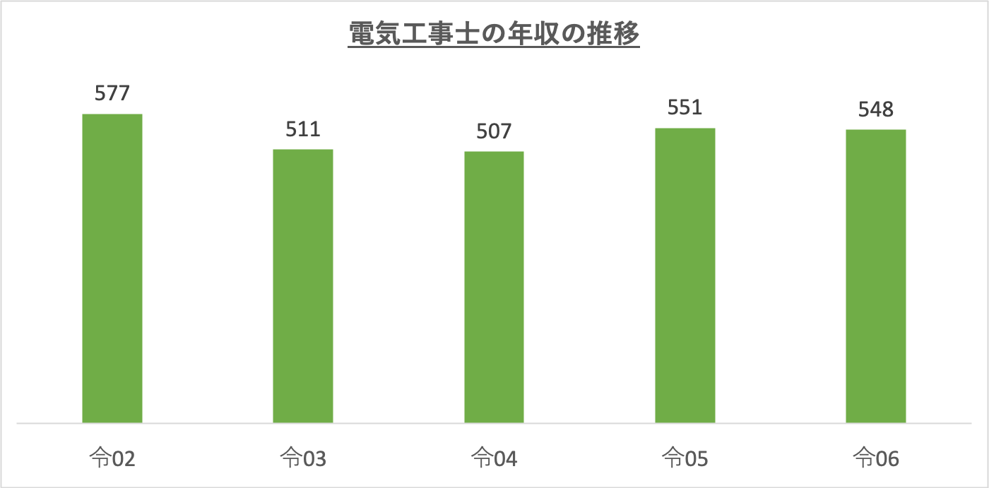 電気工事士の年収の推移_r6