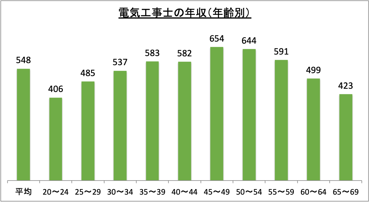 電気工事士の年収（年齢別）_r6