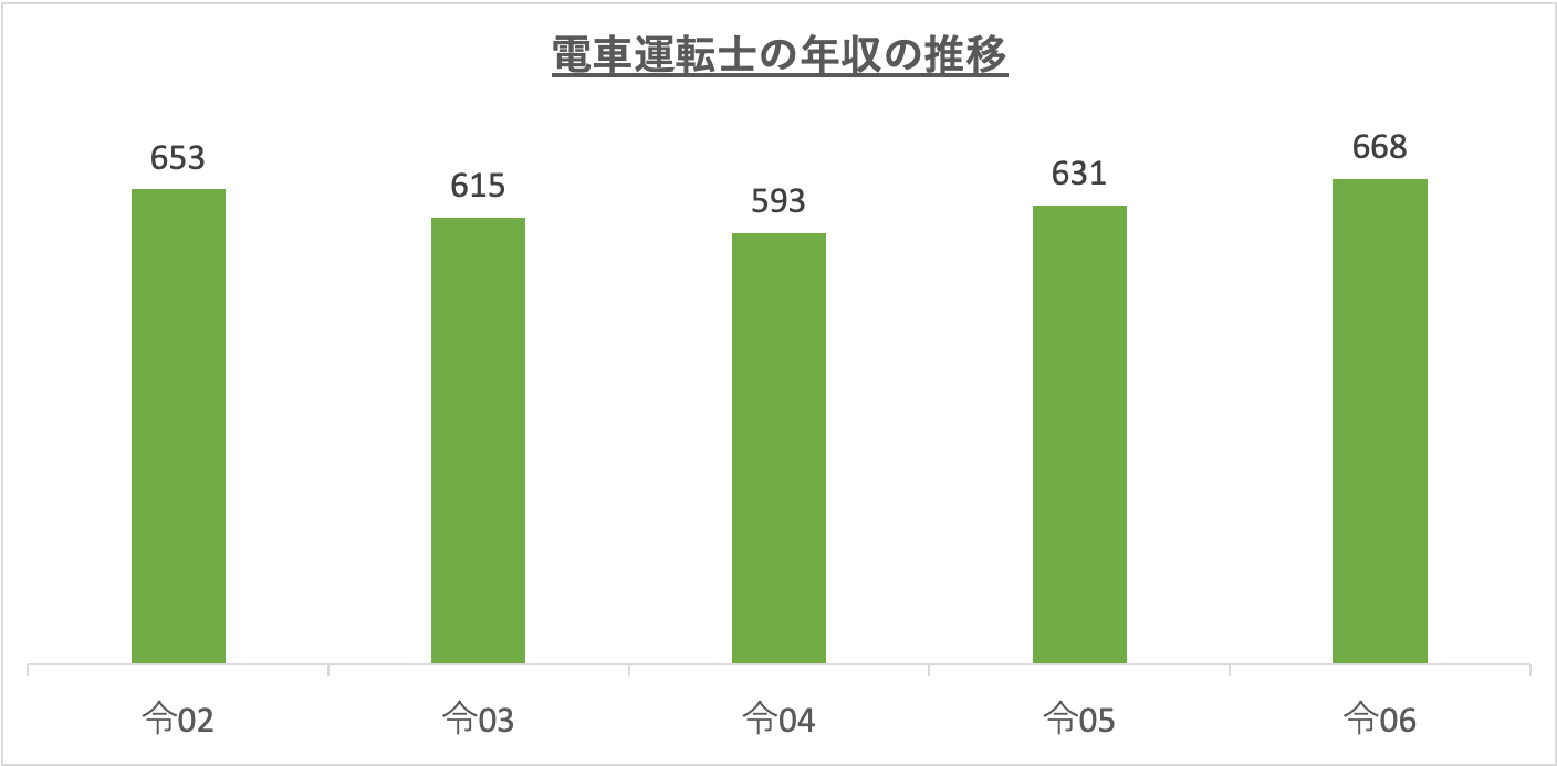 電車運転士の年収の推移_r6