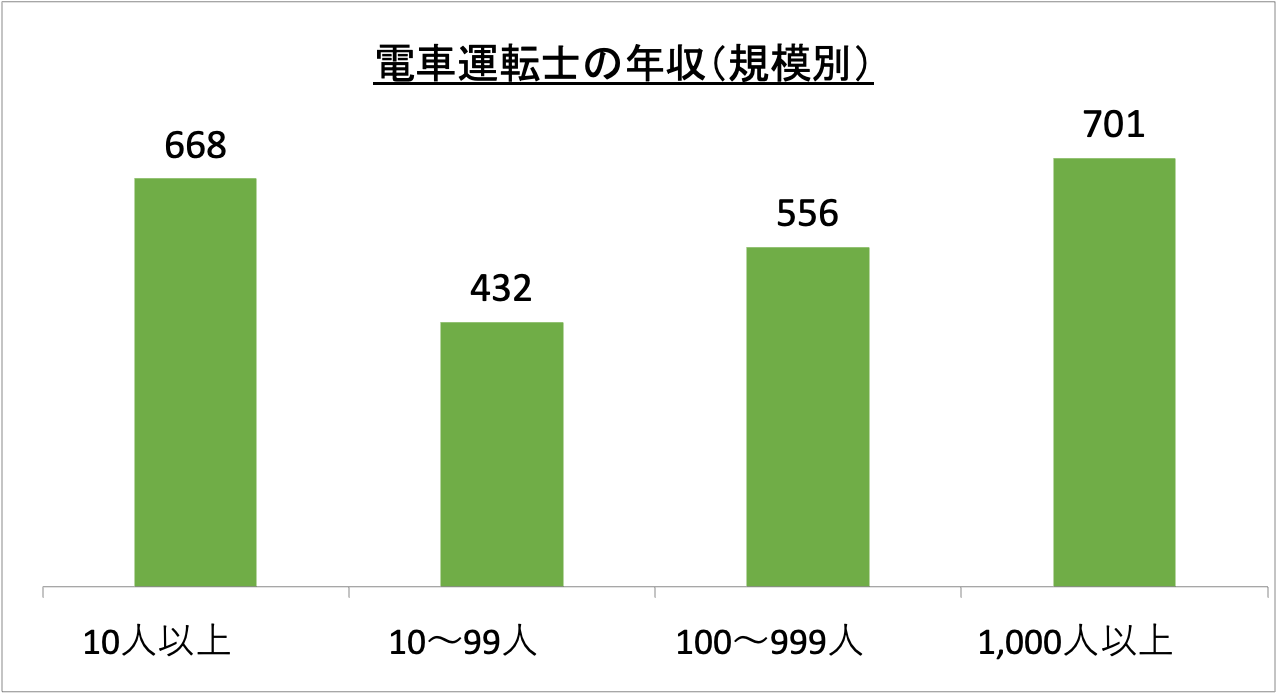 電車運転士の年収(規模別)_r6