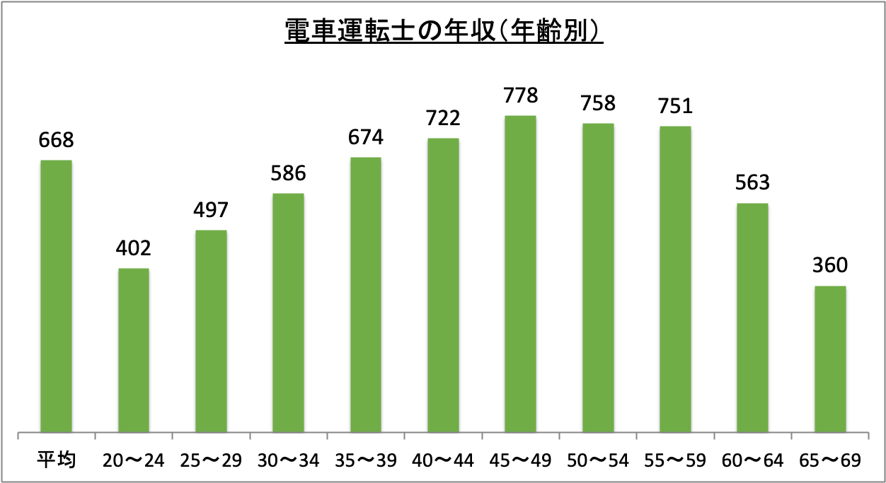 電車運転士の年収(年齢別)_r6