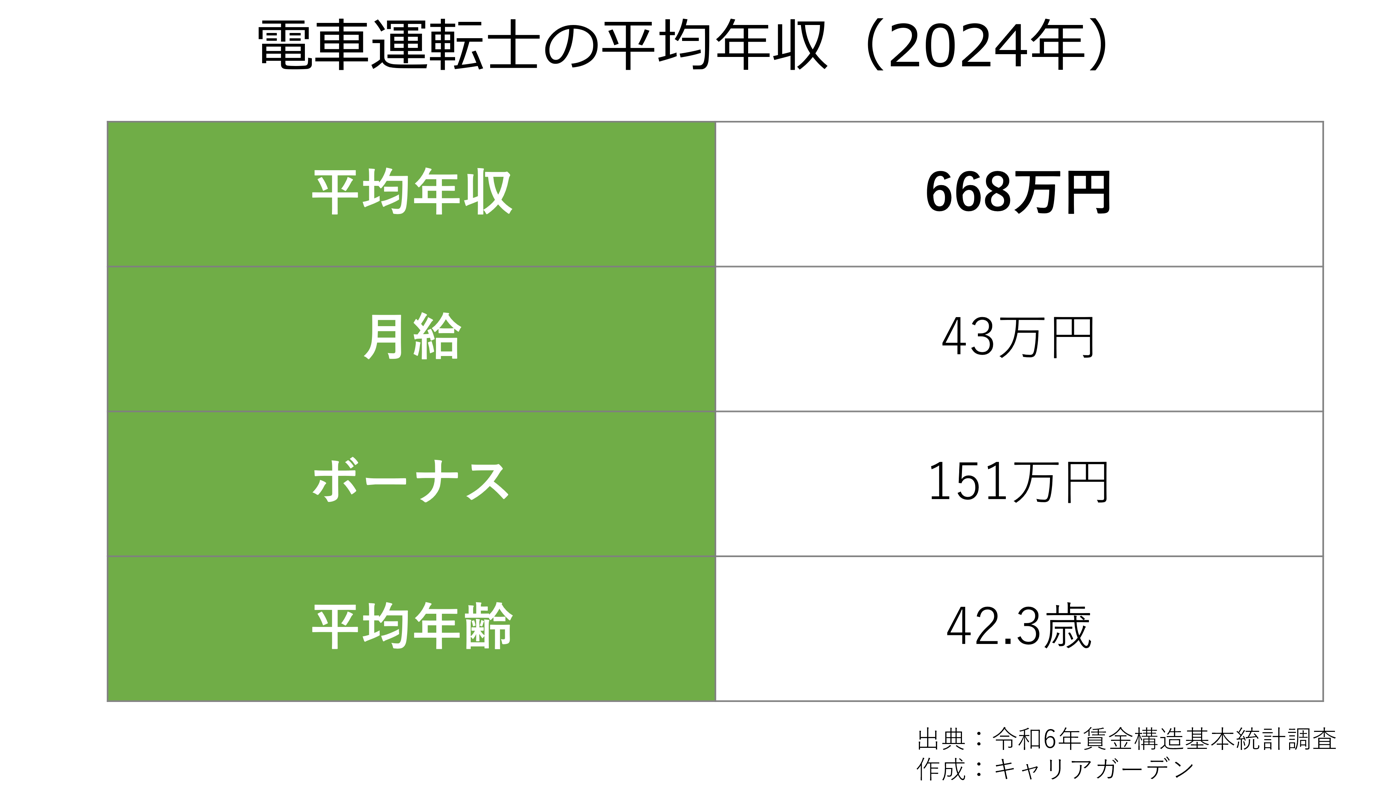 電車運転士の平均年収_2024