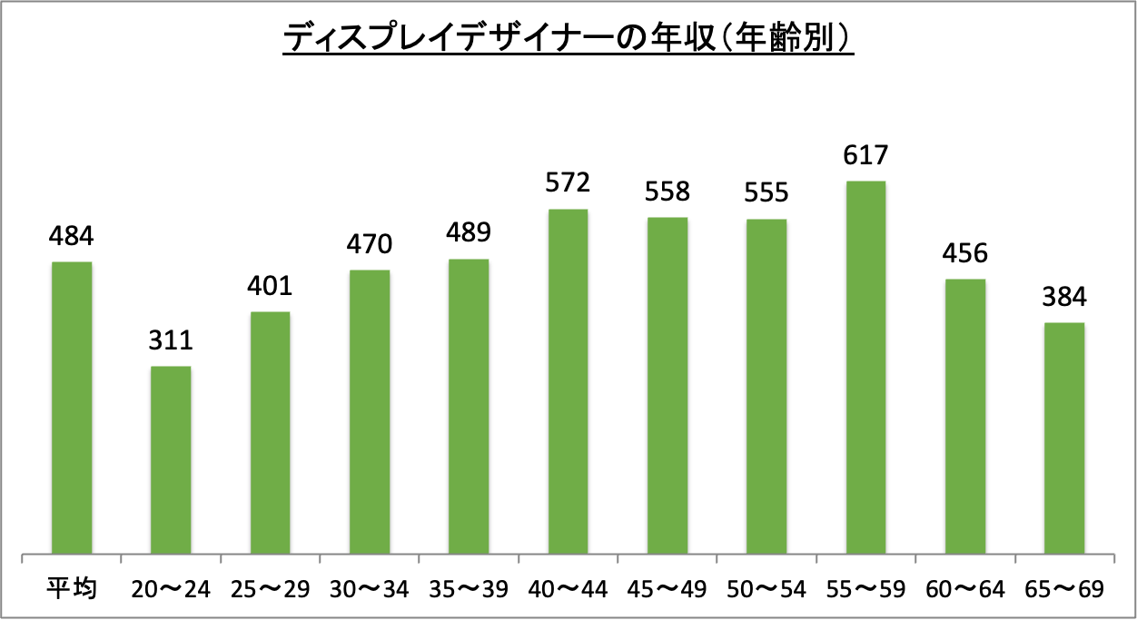 ディスプレイデザイナーの年収(年齢別)_r6