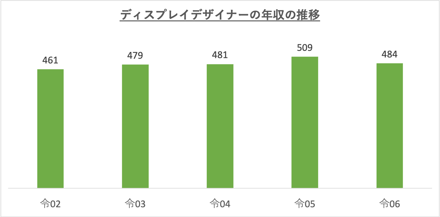 ディスプレイデザイナーの年収の推移_r6