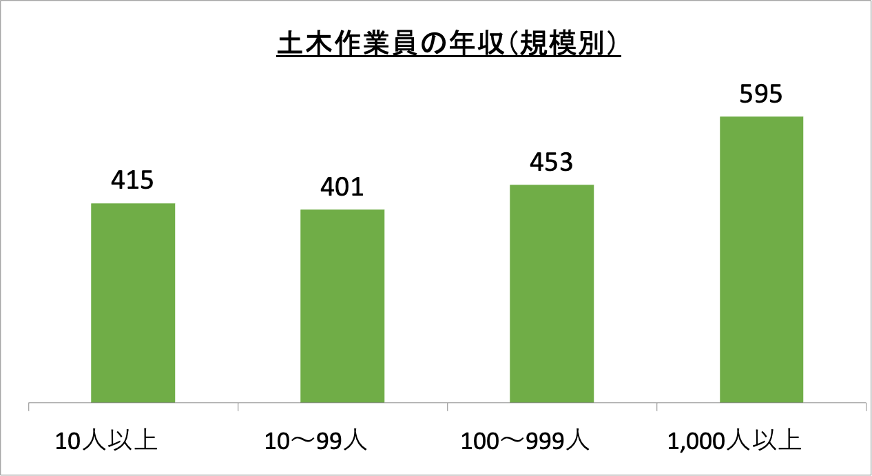 土木作業員の年収（規模別）_r6