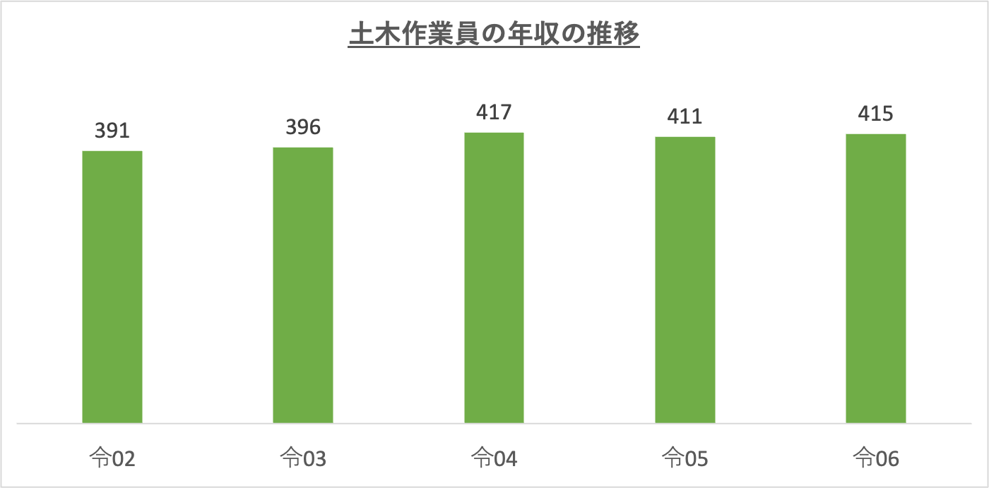 土木作業員の年収の推移_r6
