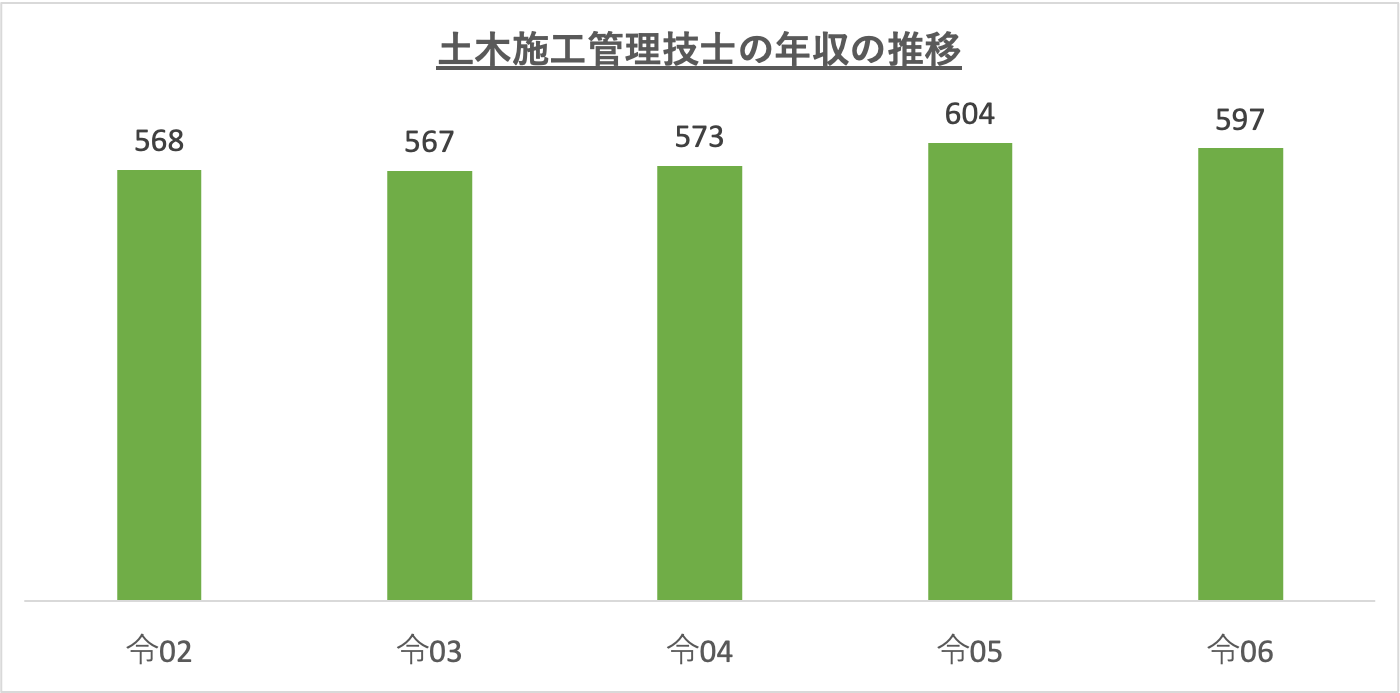 土木施工管理技士の年収の推移_r6