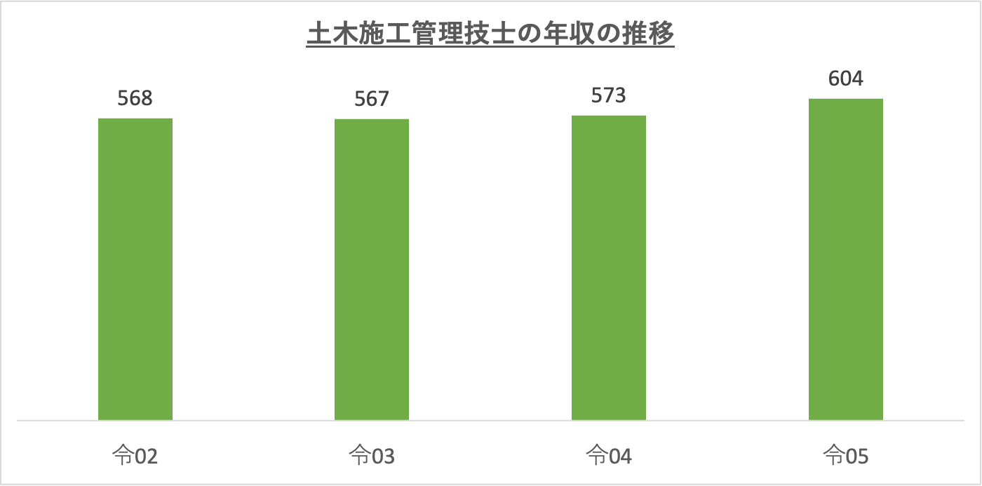 土木施工管理技士の年収の推移_r5