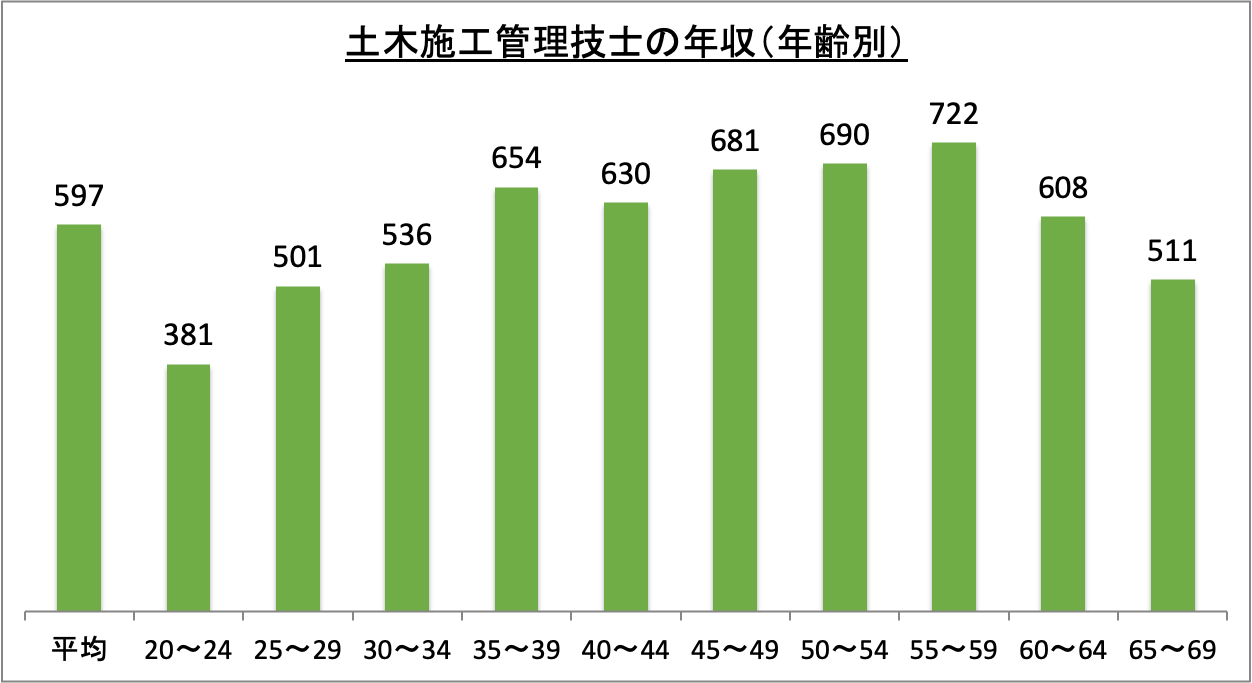 土木施工管理技士の年収（年齢別）_r6