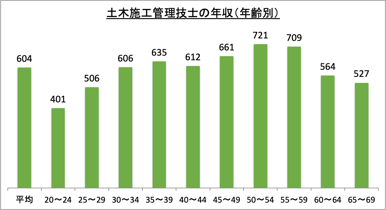 土木施工管理技士の年収（年齢別）_r5