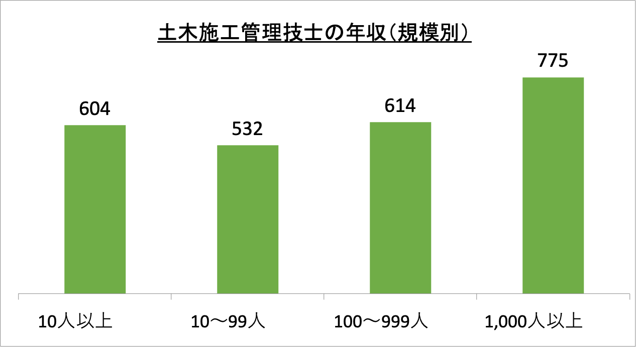 土木施工管理技士の年収（規模別）_r5