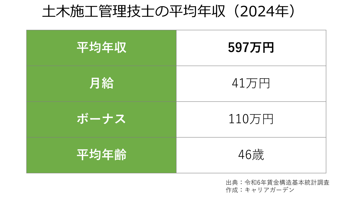 土木施工管理技士の平均年収_2024