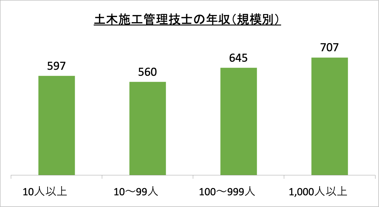 土木施工管理技士の年収（規模別）_r6