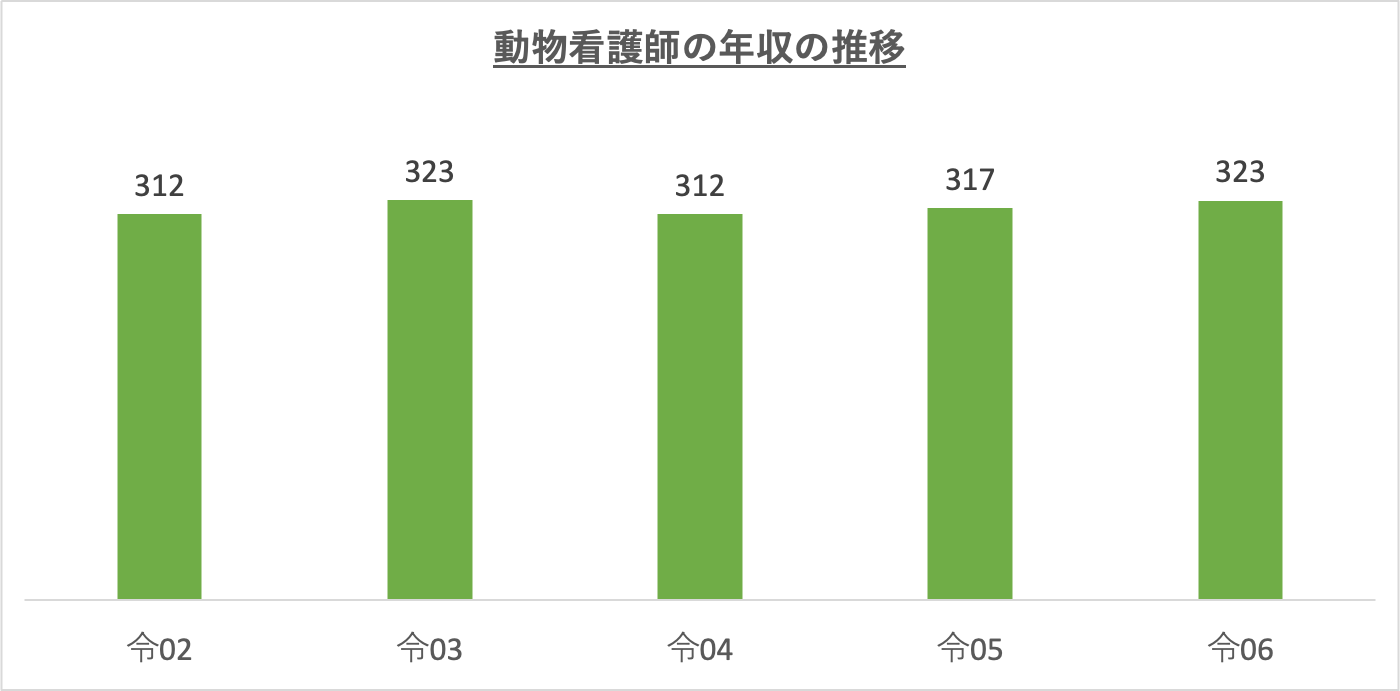 動物看護師の年収の推移_r6