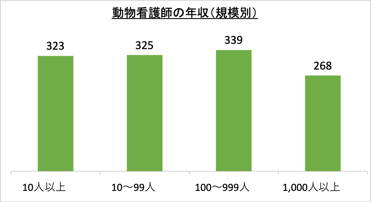 動物看護師の年収（規模別）_r6