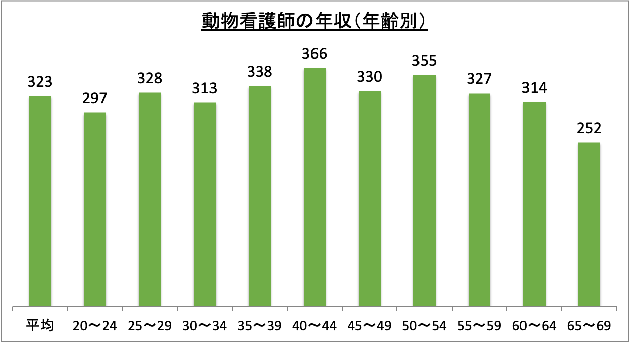 動物看護師の年収（年齢別）_r6