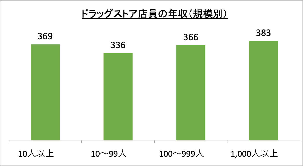 ドラッグストア店員の年収(規模別)_r6