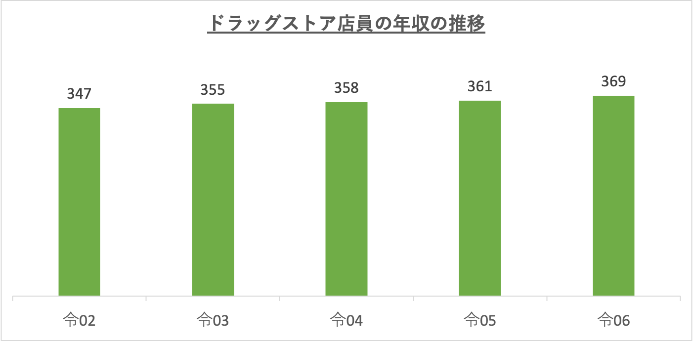 ドラッグストア店員の年収の推移_r6