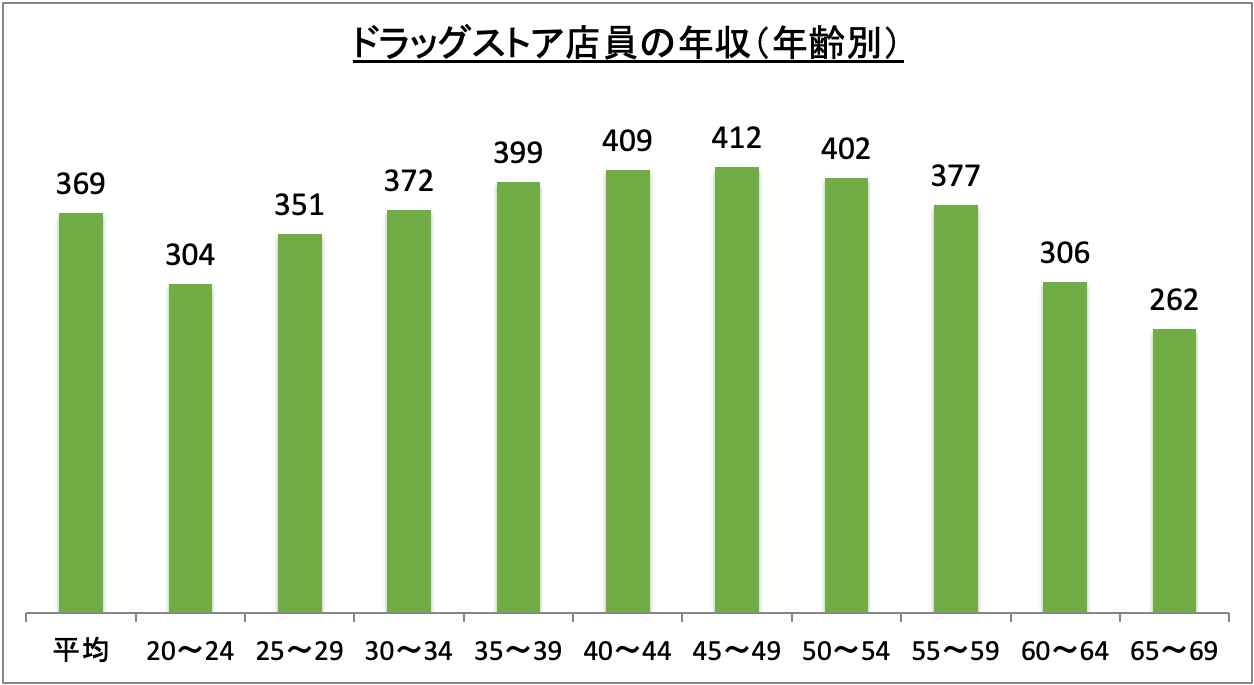 ドラッグストア店員の年収(年齢別)_r6