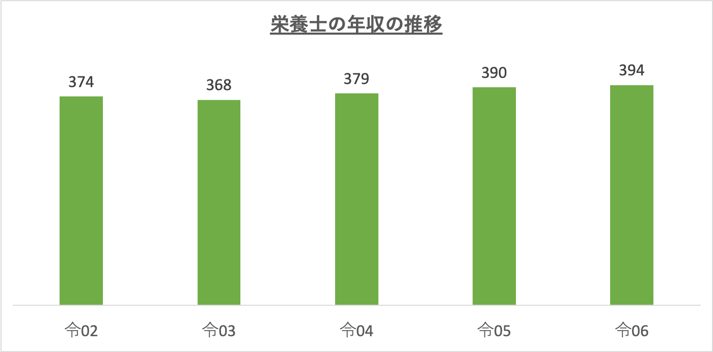 栄養士の年収の推移_r6