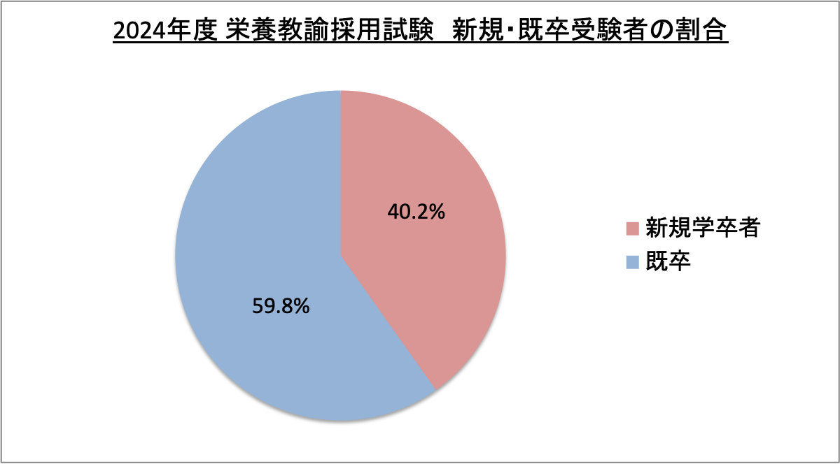 栄養教諭採用試験新規・既卒受験者の割合_2024