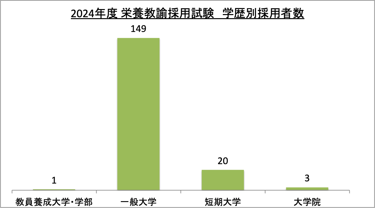 栄養教諭採用試験学歴別採用者数_2024