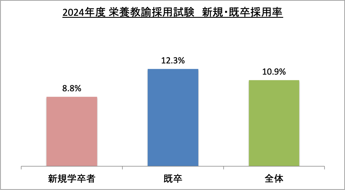 栄養教諭採用試験新規・既卒採用率_2024