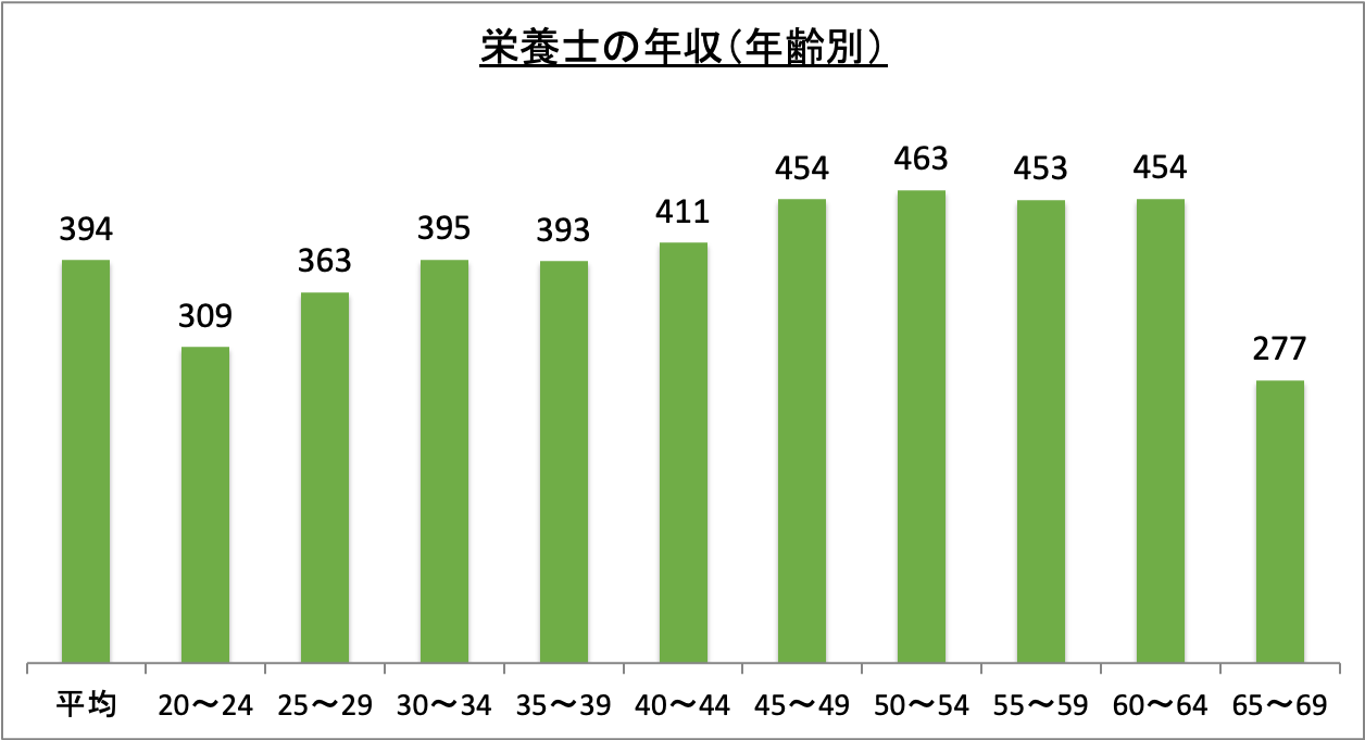 栄養士の年収（年齢別）_r6