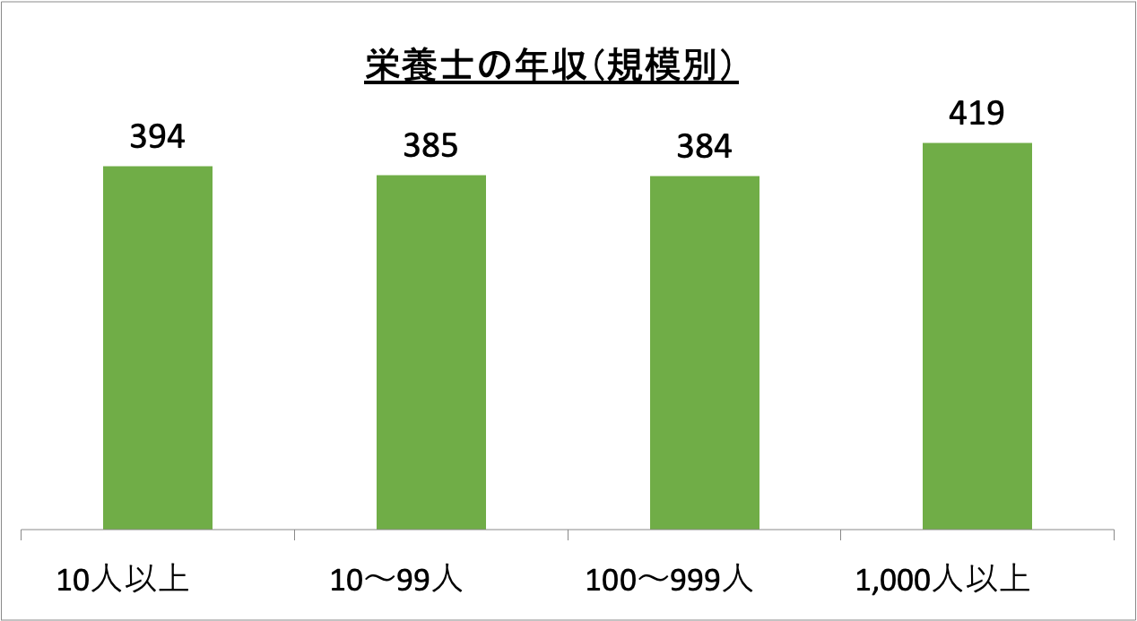 栄養士の年収（規模別）_r6