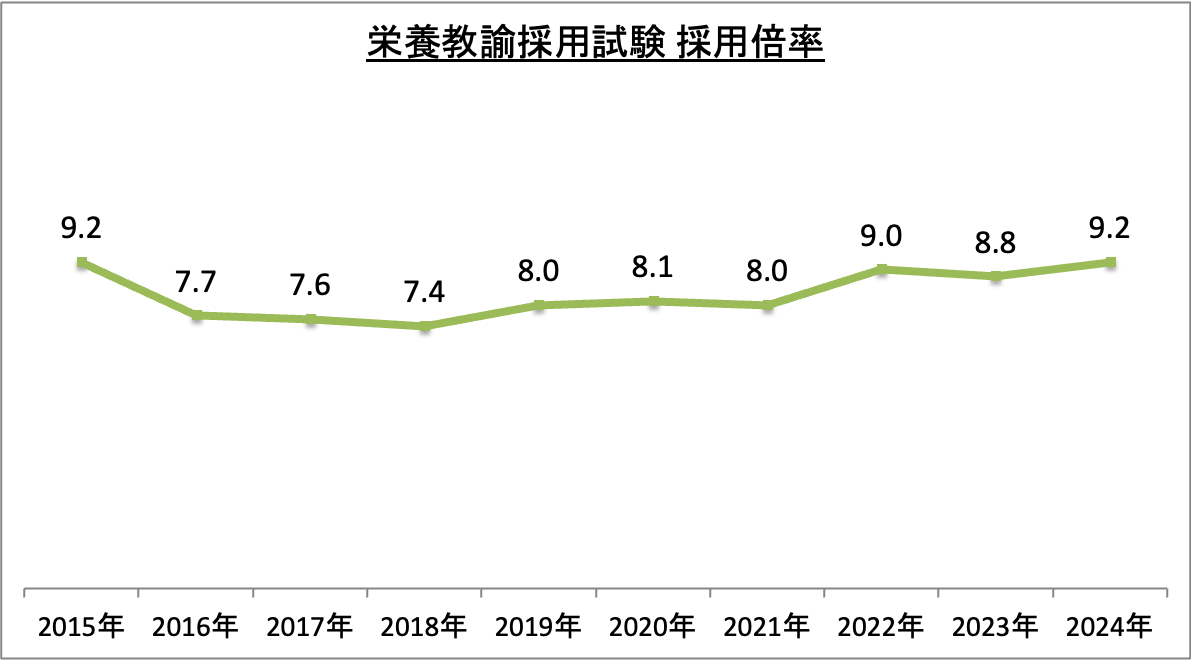 栄養教諭採用試験採用倍率_2024