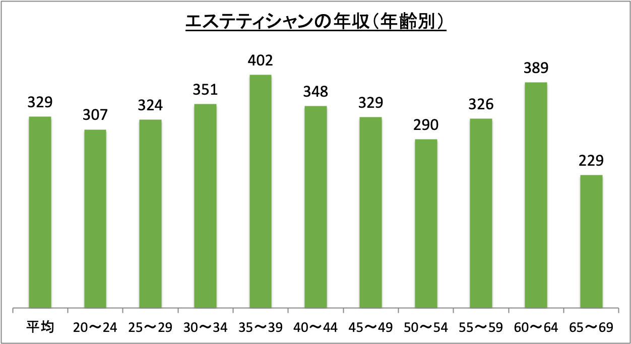 エステティシャンの年収（年齢別）_r6