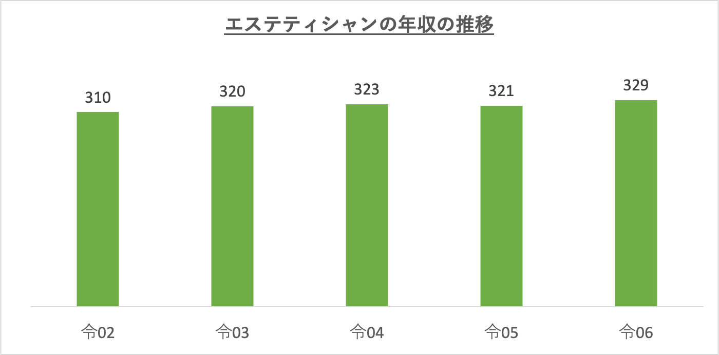 エステティシャンの年収の推移_r6