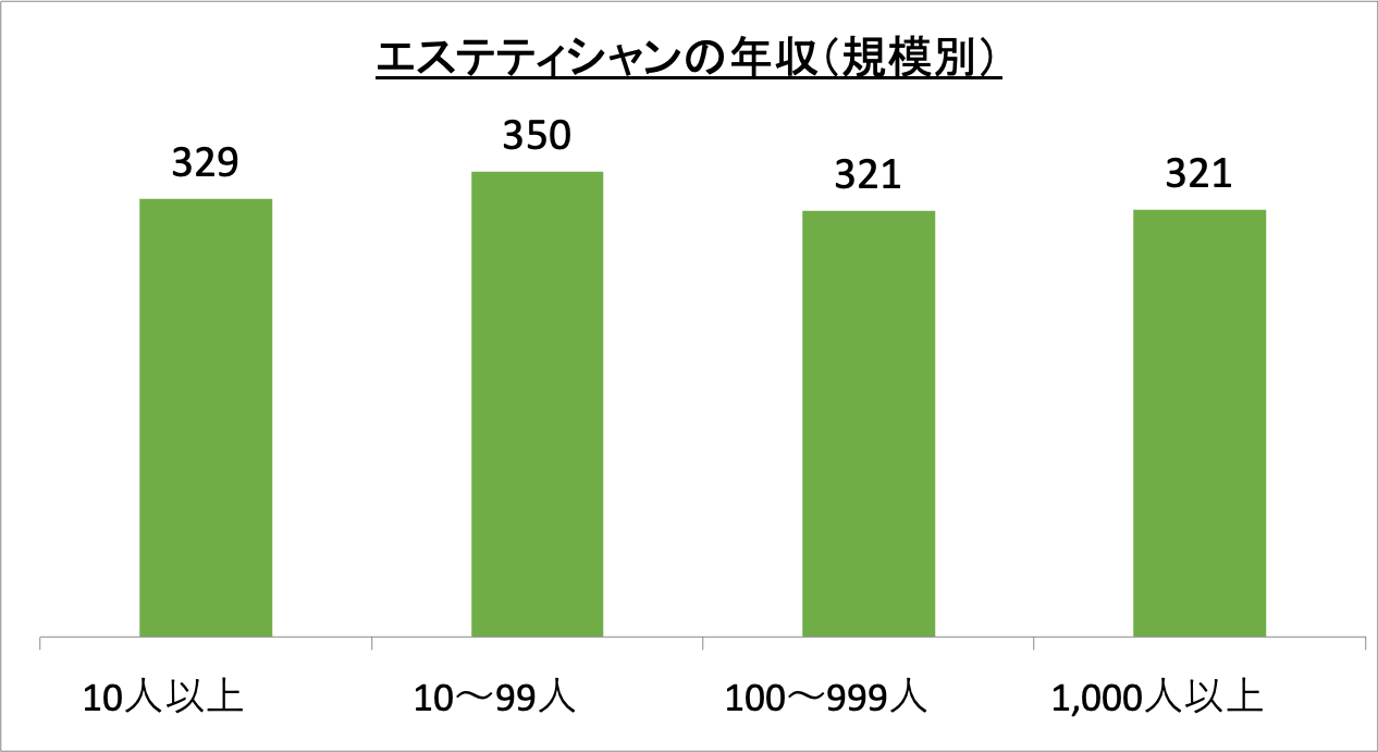 エステティシャンの年収（規模別）_r6