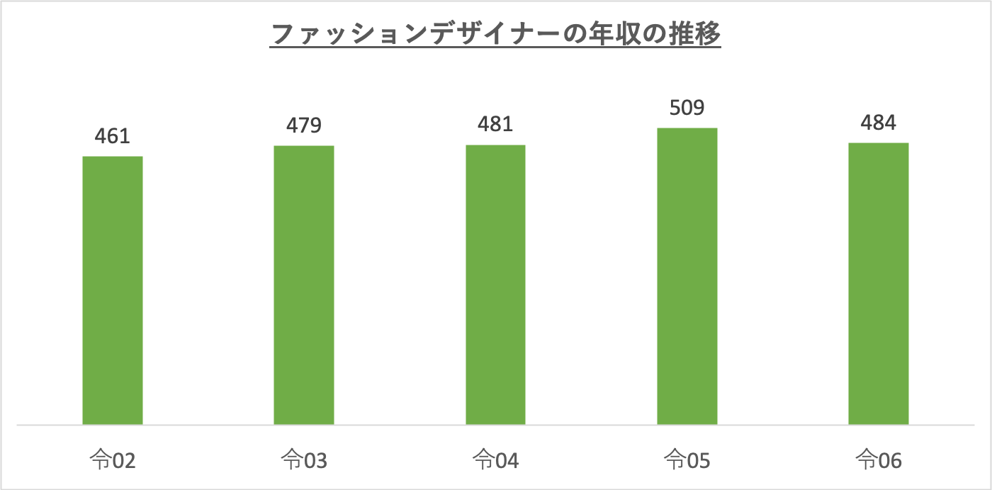 ファッションデザイナーの年収の推移_r6