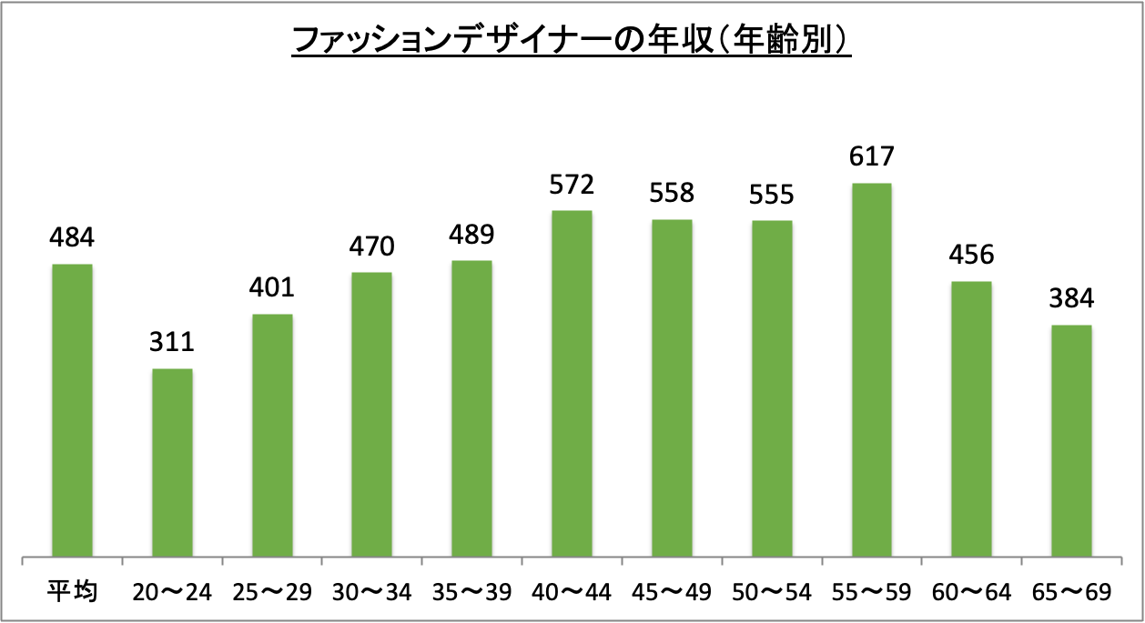 ファッションデザイナーの年収(年齢別)_r6