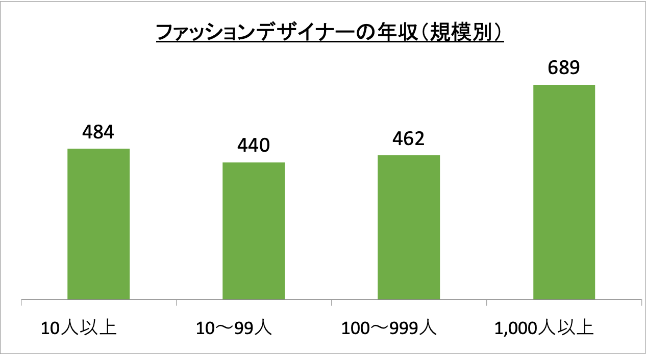 ファッションデザイナーの年収(規模別)_r6