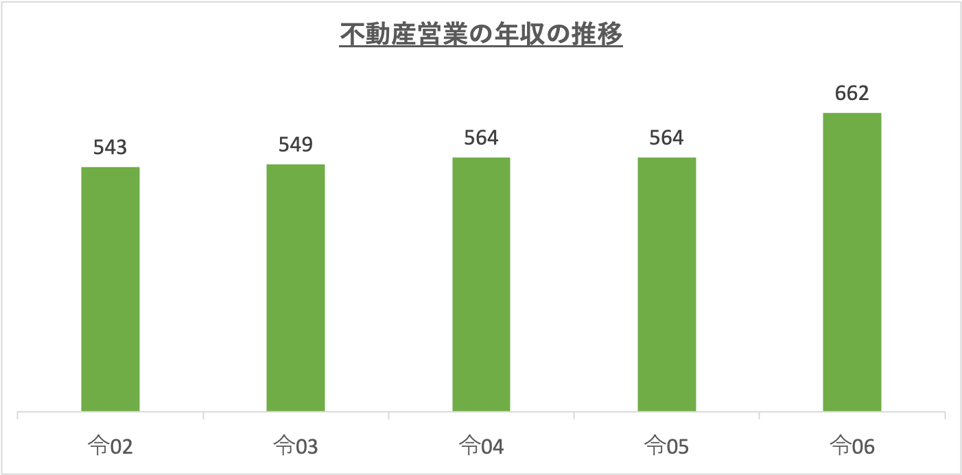 不動産営業の年収の推移_r6