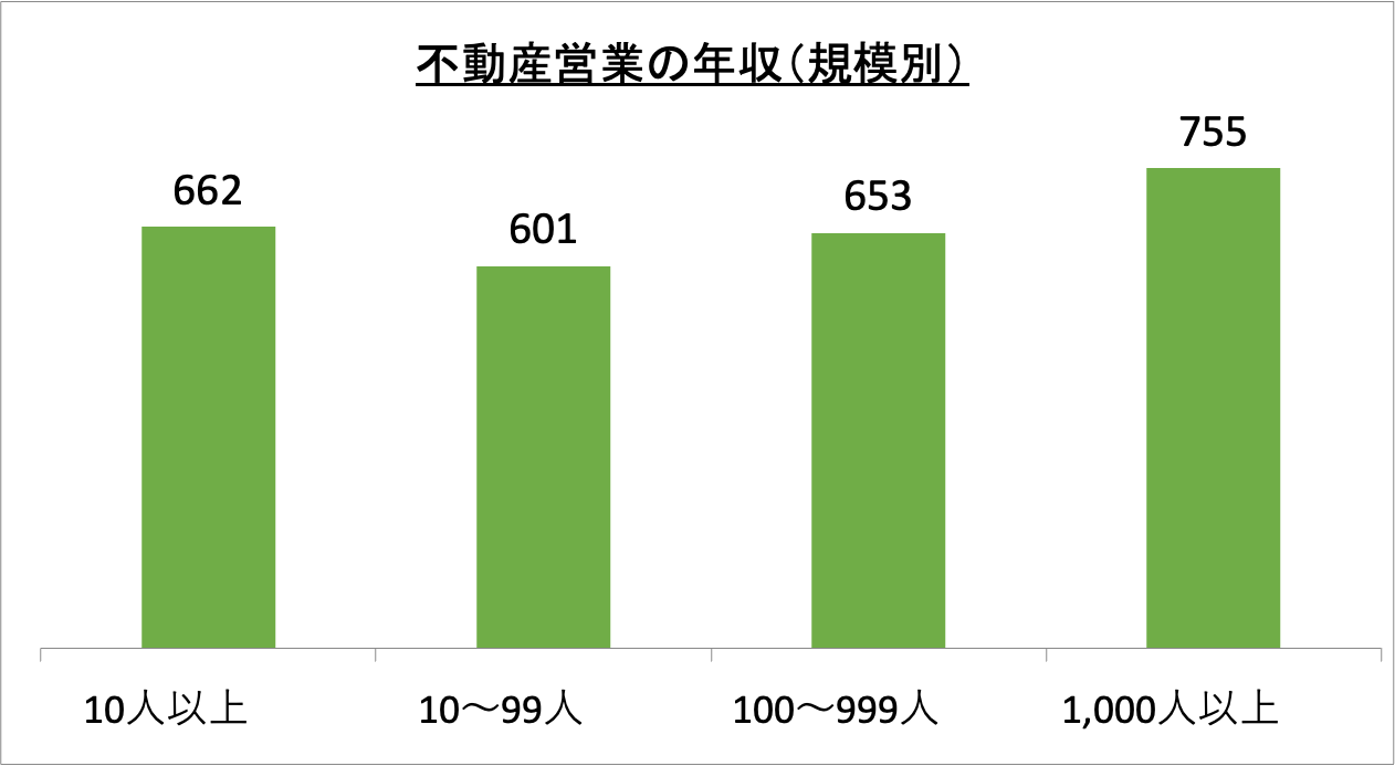 不動産営業の年収（規模別）_r6