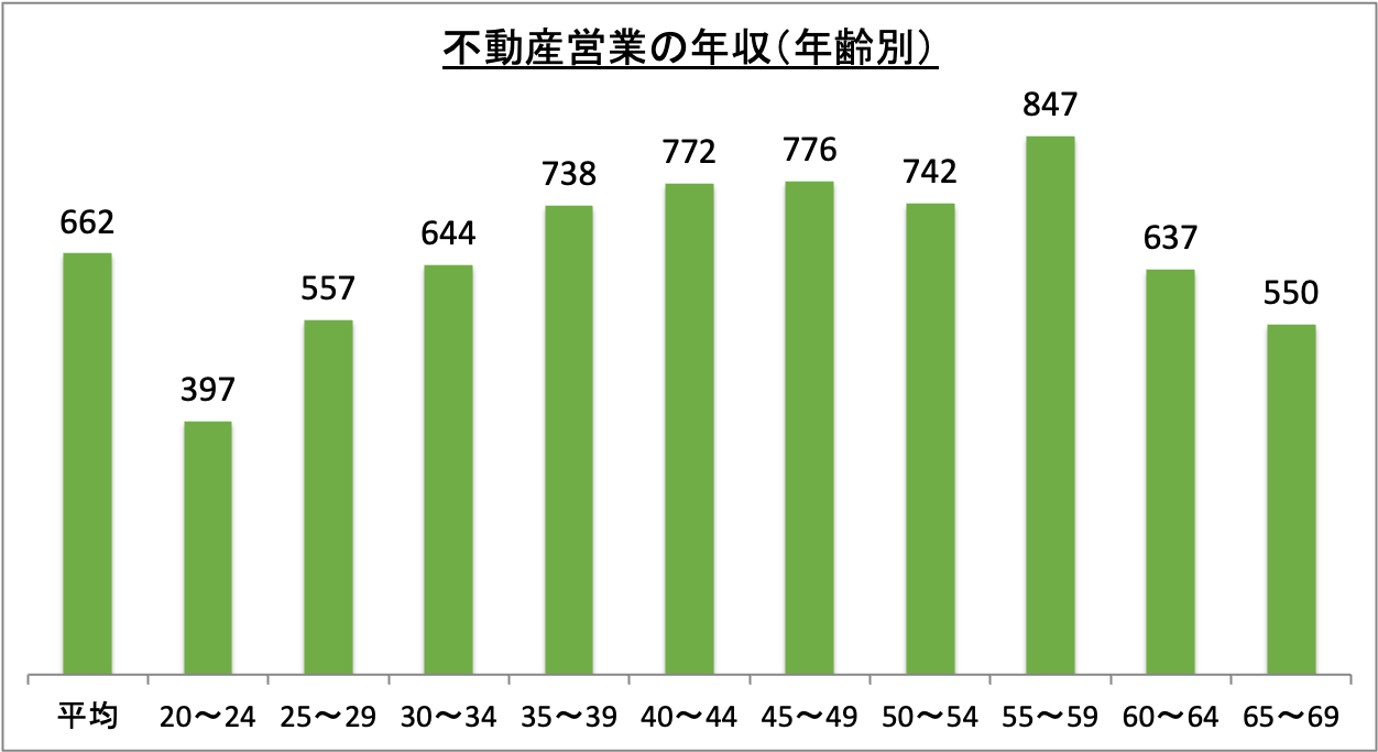 不動産営業の年収（年齢別）_r6